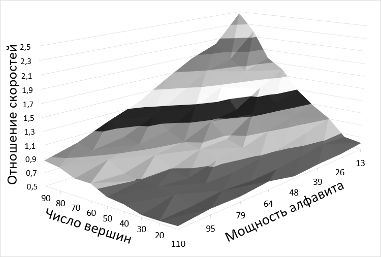 Visualizing of algorithms speed