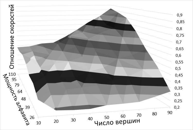 Visualizing of algorithms speed