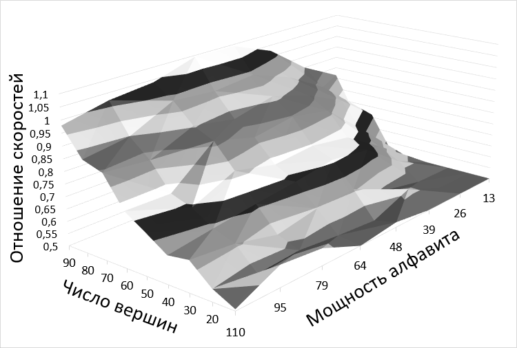 Visualizing of algorithms speed