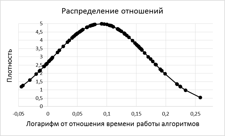 Distribution visualization