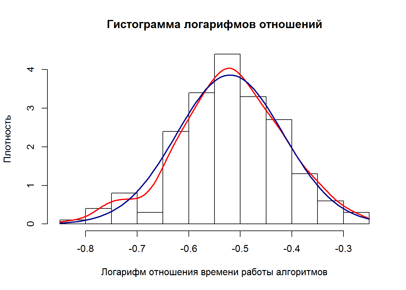 Histogram visualization