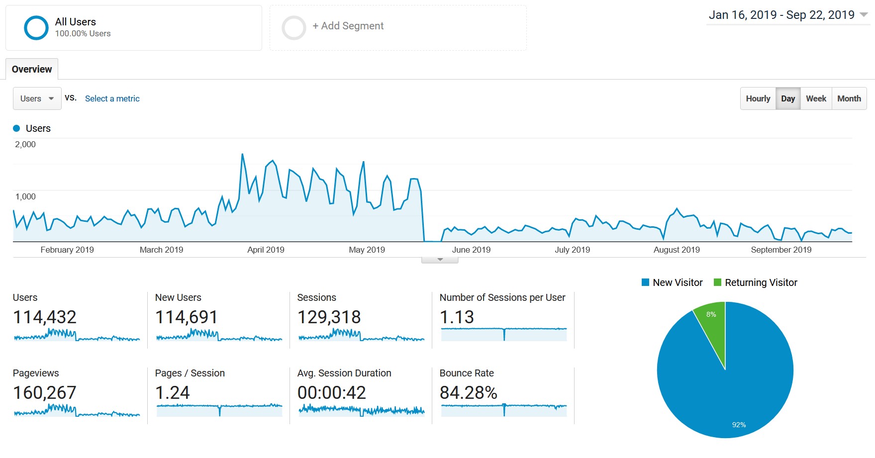 Website traffic: the tool was implemented in mid-March, the site traffic doubled. Mid-May — termination of the affiliate program, search for an alternative.